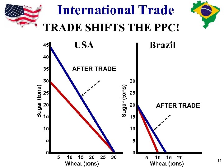 International Trade TRADE SHIFTS THE PPC! USA 45 Brazil 40 AFTER TRADE 35 30