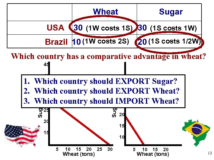 Wheat USA Sugar 30 (1 W costs 1 S) 30 (1 S costs 1