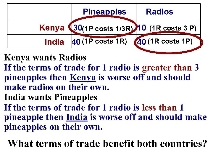 Pineapples Kenya Radios 30(1 P costs 1/3 R) 10 (1 R costs 3 P)