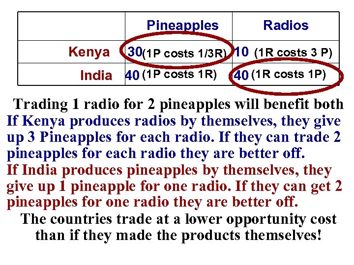 Pineapples Kenya Radios 30(1 P costs 1/3 R) 10 (1 R costs 3 P)