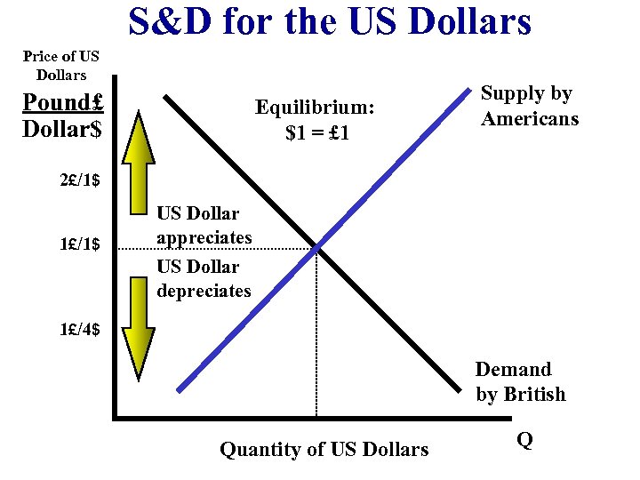 S&D for the US Dollars Price of US Dollars Pound£ Dollar$ Equilibrium: $1 =