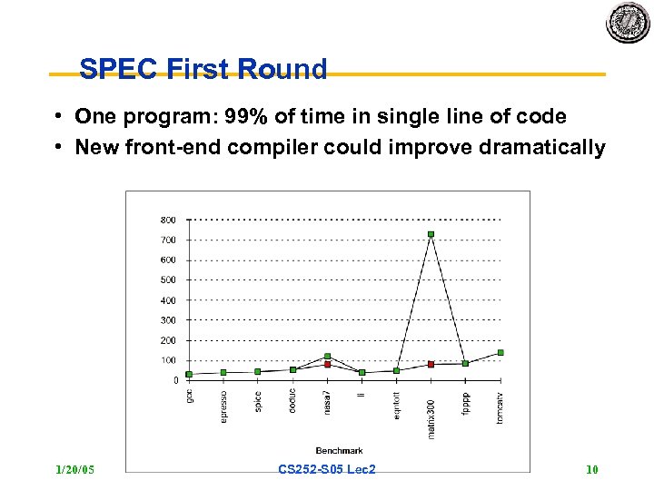 SPEC First Round • One program: 99% of time in single line of code