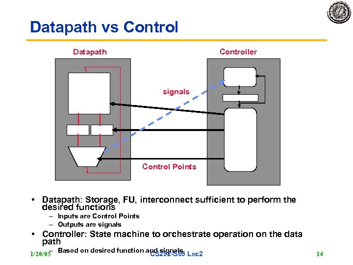 Datapath vs Control Datapath Controller signals Control Points • Datapath: Storage, FU, interconnect sufficient