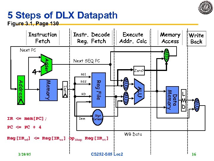 5 Steps of DLX Datapath Figure 3. 1, Page 130 Instruction Fetch Instr. Decode