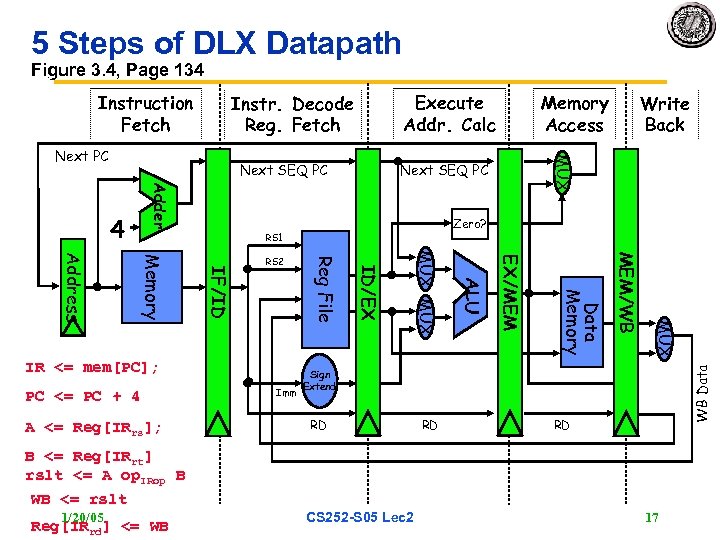 5 Steps of DLX Datapath Figure 3. 4, Page 134 Execute Addr. Calc Instr.