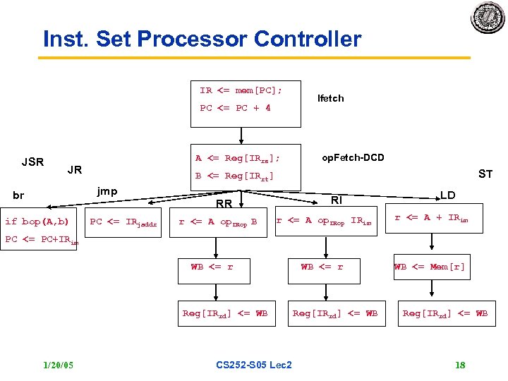 Inst. Set Processor Controller IR <= mem[PC]; PC <= PC + 4 JSR A