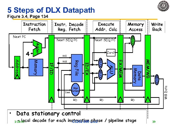 5 Steps of DLX Datapath Figure 3. 4, Page 134 Execute Addr. Calc Instr.