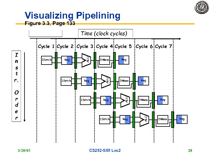 Visualizing Pipelining Figure 3. 3, Page 133 Time (clock cycles) 1/20/05 Ifetch DMem Reg