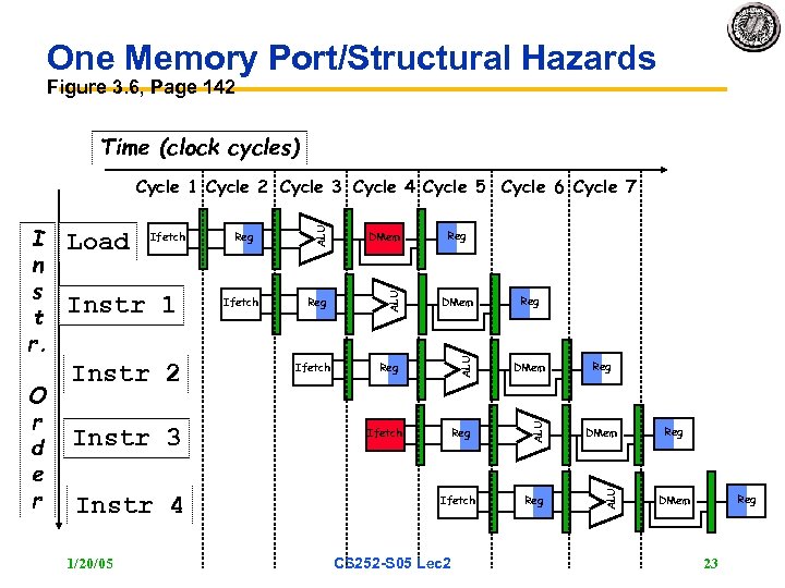 One Memory Port/Structural Hazards Figure 3. 6, Page 142 Time (clock cycles) Instr 2