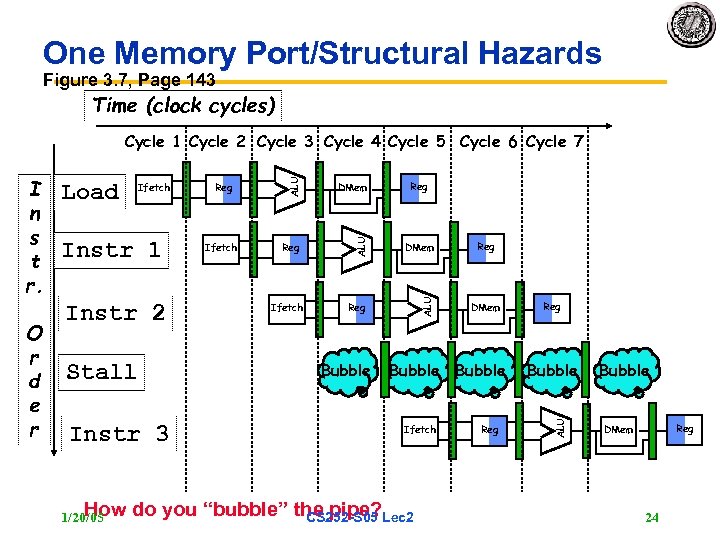 One Memory Port/Structural Hazards Figure 3. 7, Page 143 Time (clock cycles) Instr 1