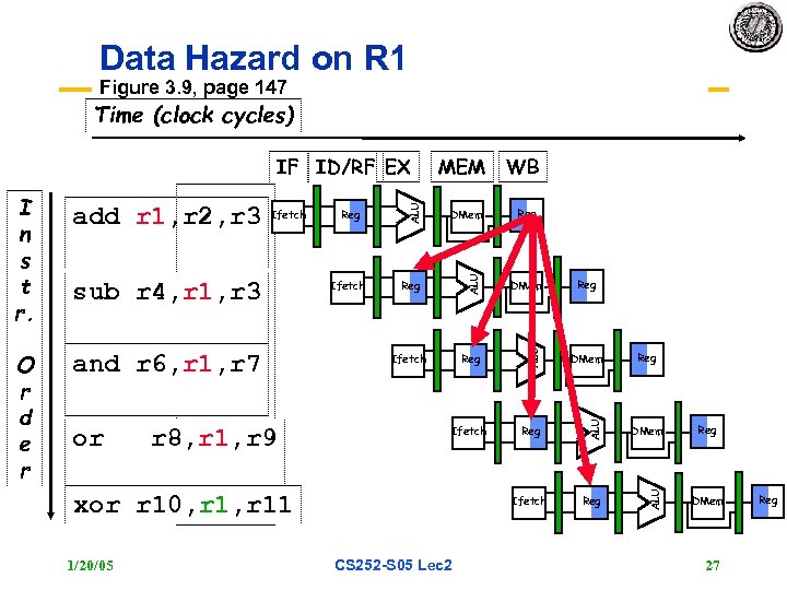 Data Hazard on R 1 Figure 3. 9, page 147 Time (clock cycles) and