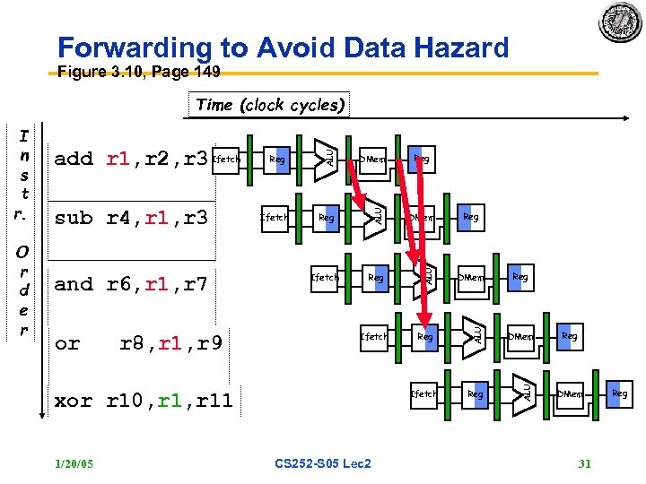 Forwarding to Avoid Data Hazard Figure 3. 10, Page 149 or r 8, r