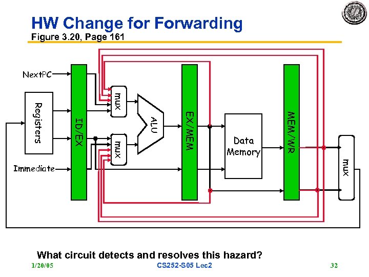 HW Change for Forwarding Figure 3. 20, Page 161 Next. PC mux MEM/WR EX/MEM