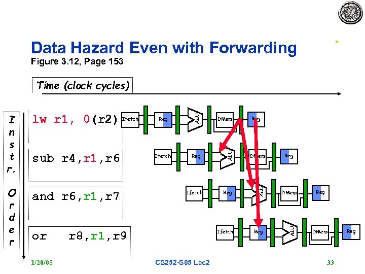 Data Hazard Even with Forwarding Figure 3. 12, Page 153 and r 6, r