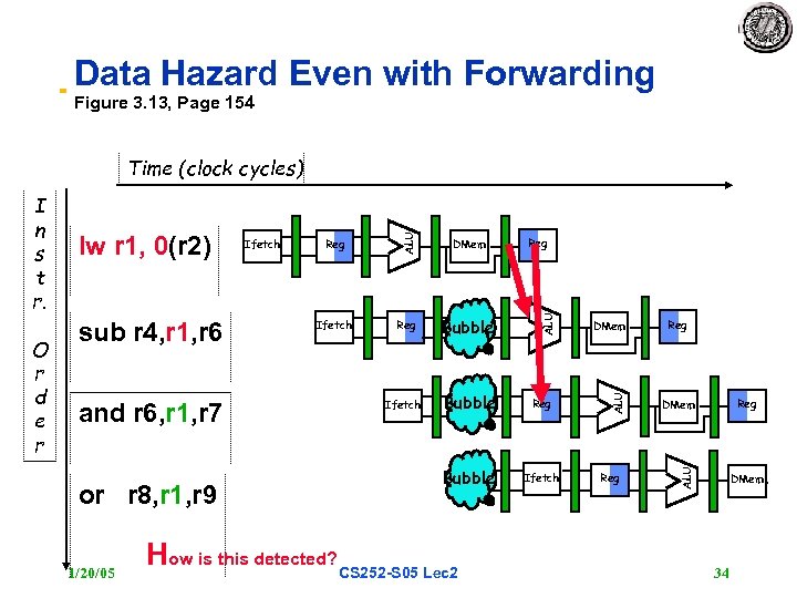 Data Hazard Even with Forwarding Figure 3. 13, Page 154 and r 6, r