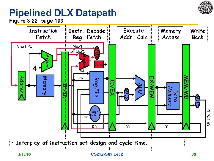 Pipelined DLX Datapath Figure 3. 22, page 163 Instruction Fetch Memory Access Write Back