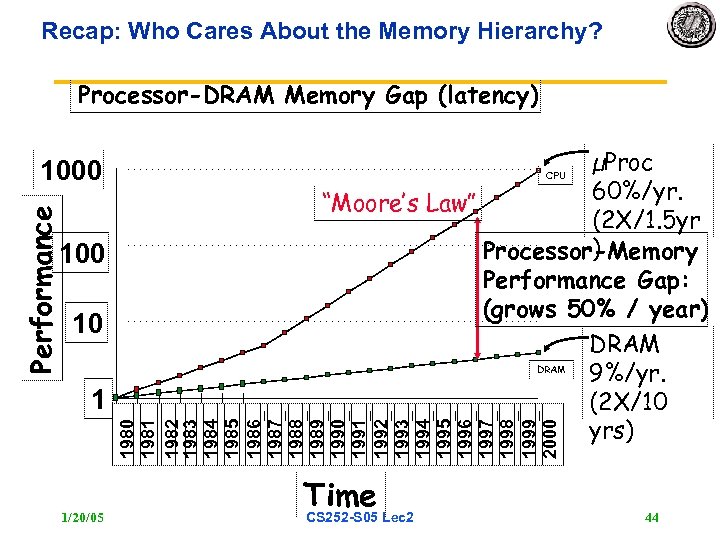 Recap: Who Cares About the Memory Hierarchy? Processor-DRAM Memory Gap (latency) Performance 1000 10