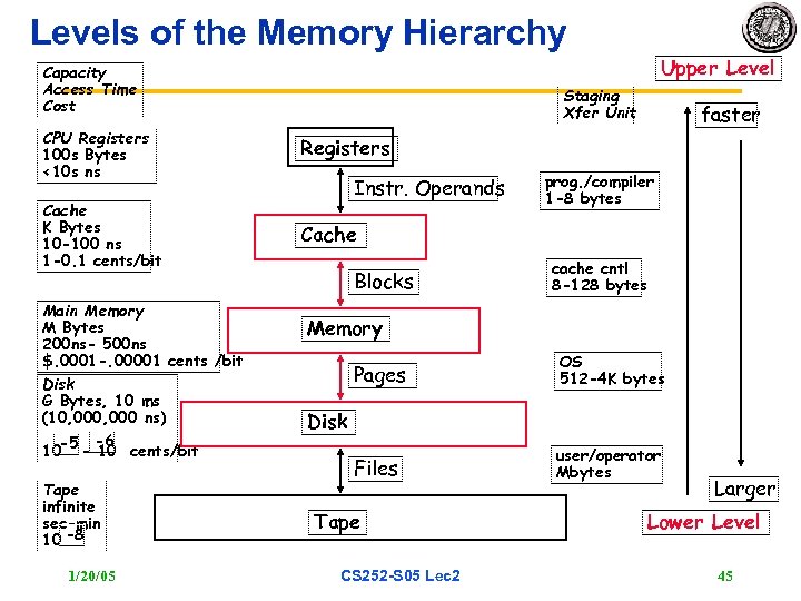 Levels of the Memory Hierarchy Capacity Access Time Cost CPU Registers 100 s Bytes