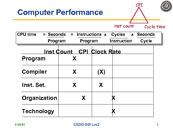 CPI Computer Performance inst count CPU time = Seconds = Instructions x Program Cycles