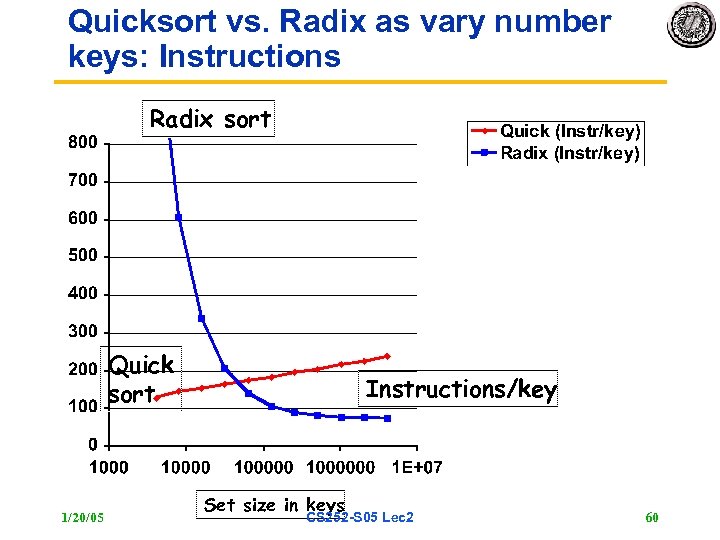 Quicksort vs. Radix as vary number keys: Instructions Radix sort Quick sort 1/20/05 Instructions/key