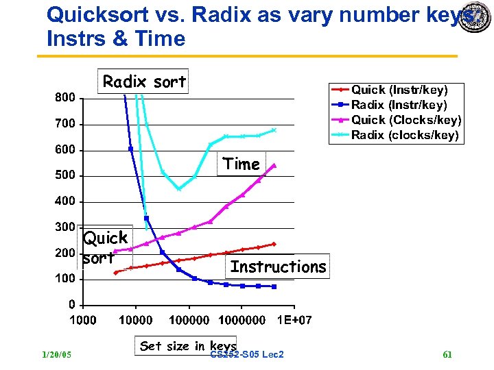 Quicksort vs. Radix as vary number keys: Instrs & Time Radix sort Time Quick