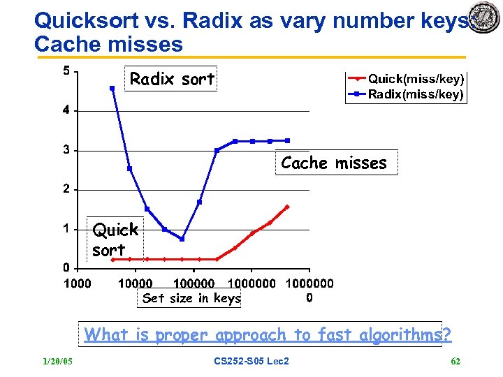 Quicksort vs. Radix as vary number keys: Cache misses Radix sort Cache misses Quick