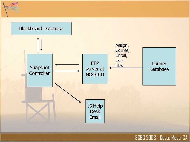 Blackboard Database Snapshot Controller FTP server at NOCCCD IS Help Desk Email Assign, Course,