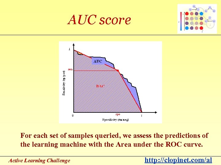 AUC score For each set of samples queried, we assess the predictions of the