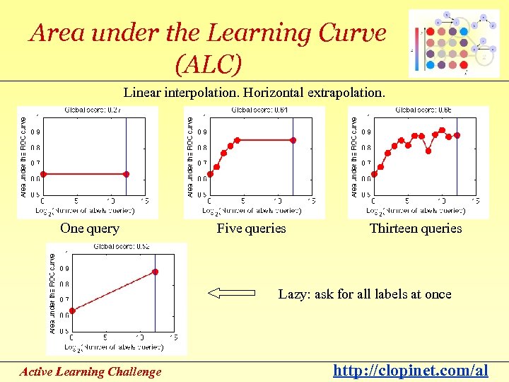 Area under the Learning Curve (ALC) Linear interpolation. Horizontal extrapolation. One query Five queries