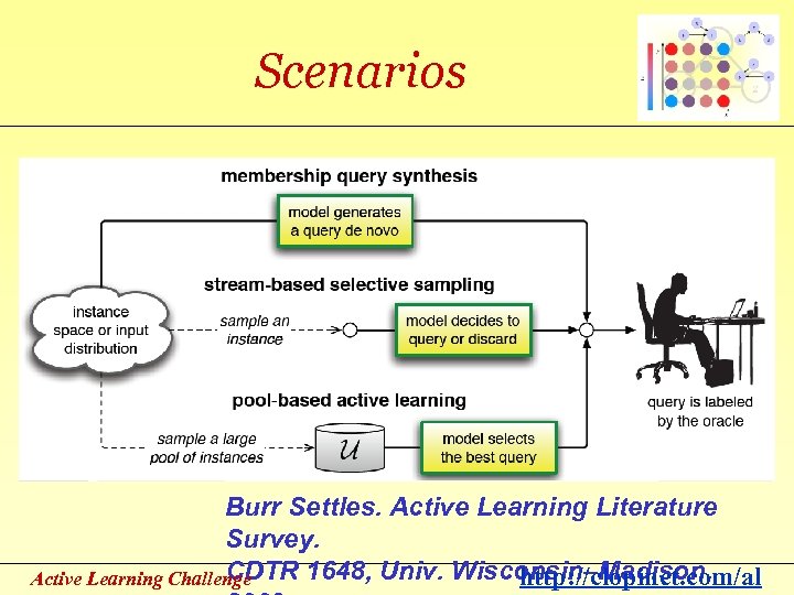 Scenarios Burr Settles. Active Learning Literature Survey. CDTR 1648, Univ. Wisconsin–Madison. http: //clopinet. com/al