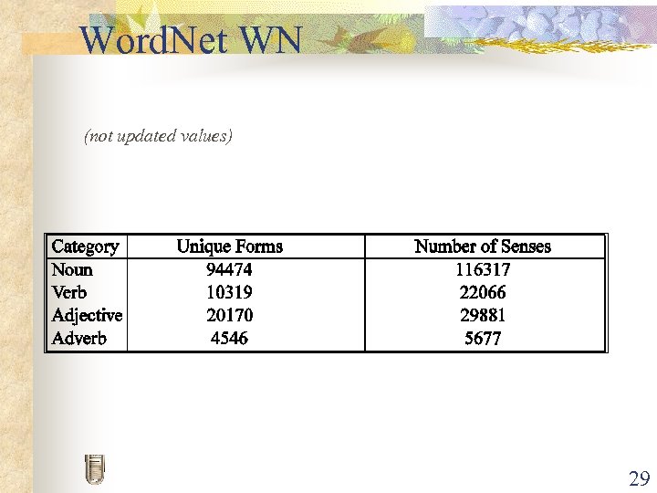 Word. Net WN (not updated values) 29 