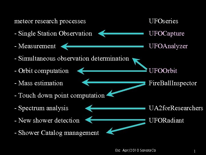 meteor research processes UFOseries - Single Station Observation UFOCapture - Measurement UFOAnalyzer - Simultaneous