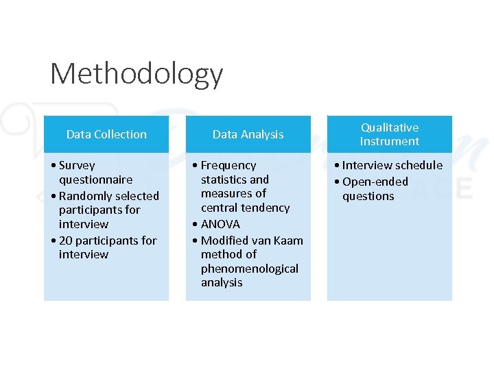 Methodology Data Collection Data Analysis • Survey questionnaire • Randomly selected participants for interview