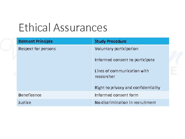 Ethical Assurances Belmont Principle Study Procedure Respect for persons Voluntary participation Informed consent to