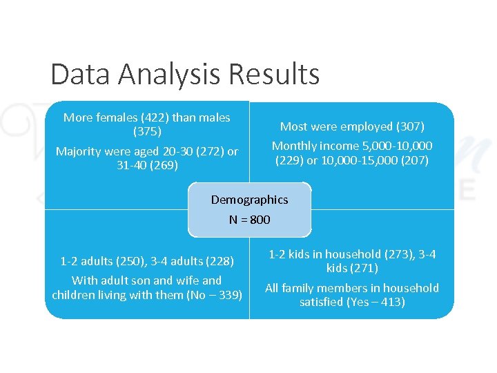 Data Analysis Results More females (422) than males (375) Majority were aged 20 -30