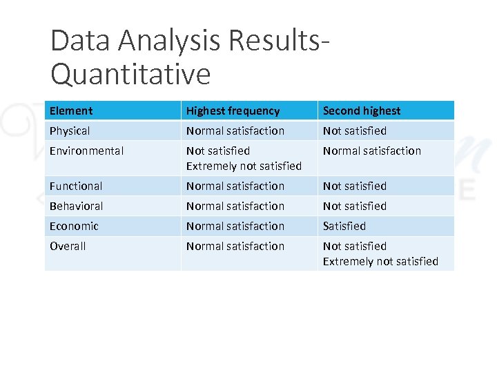 Data Analysis Results. Quantitative Element Highest frequency Second highest Physical Normal satisfaction Not satisfied