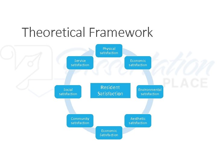 Theoretical Framework Physical satisfaction Service satisfaction Social satisfaction Economic satisfaction Resident Satisfaction Community satisfaction