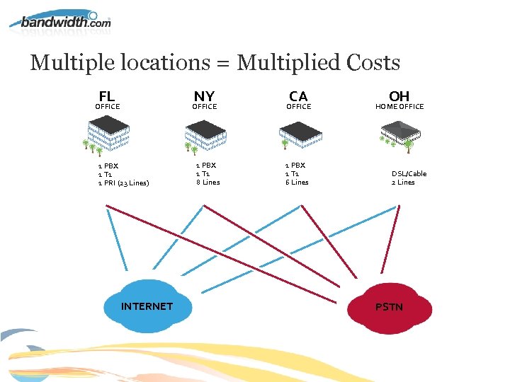 Multiple locations = Multiplied Costs FL NY OFFICE 1 PBX 1 T 1 1