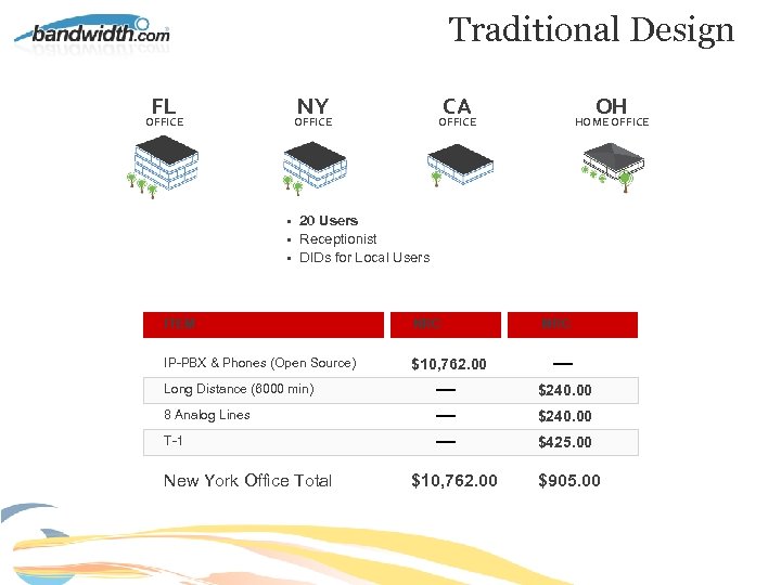 Traditional Design FL OFFICE NY CA OFFICE OH OFFICE HOME OFFICE • 20 Users