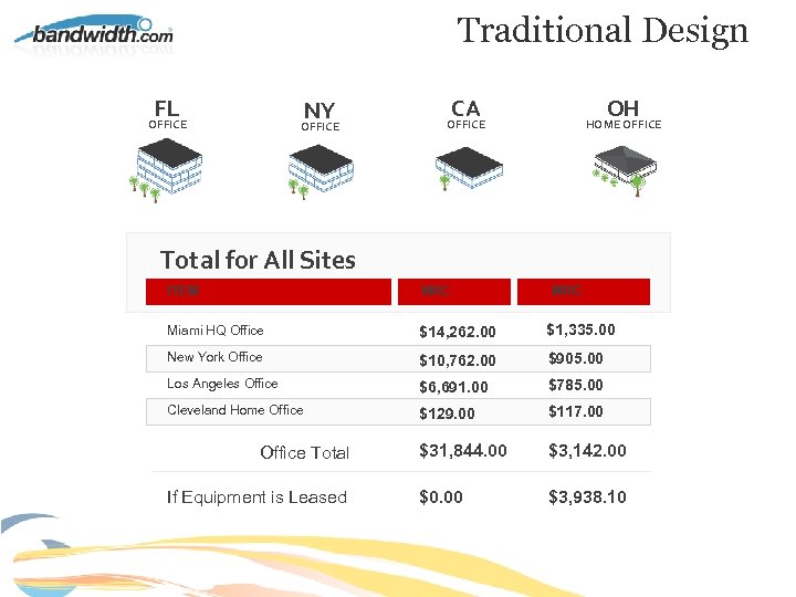 Traditional Design FL NY OFFICE CA OH OFFICE HOME OFFICE Total for All Sites