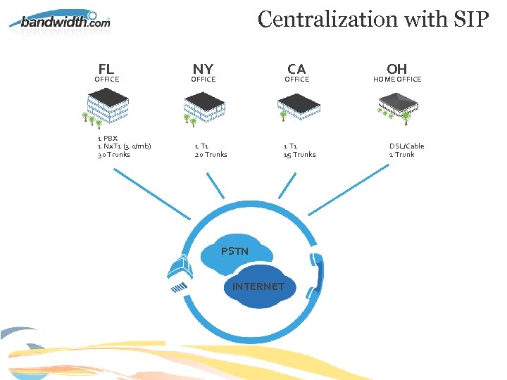 Centralization with SIP FL OFFICE 1 PBX 1 Nx. T 1 (3. 0/mb) 30