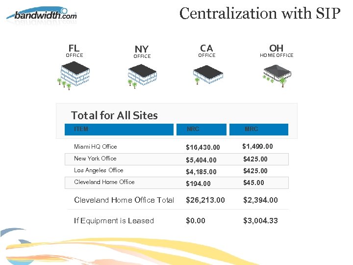 Centralization with SIP FL OFFICE NY OFFICE CA OH OFFICE HOME OFFICE Total for
