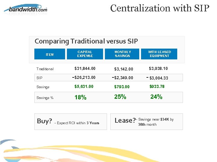 Centralization with SIP Comparing Traditional versus SIP ITEM CAPITAL EXPENSE MONTHLY SAVINGS WITH LEASED