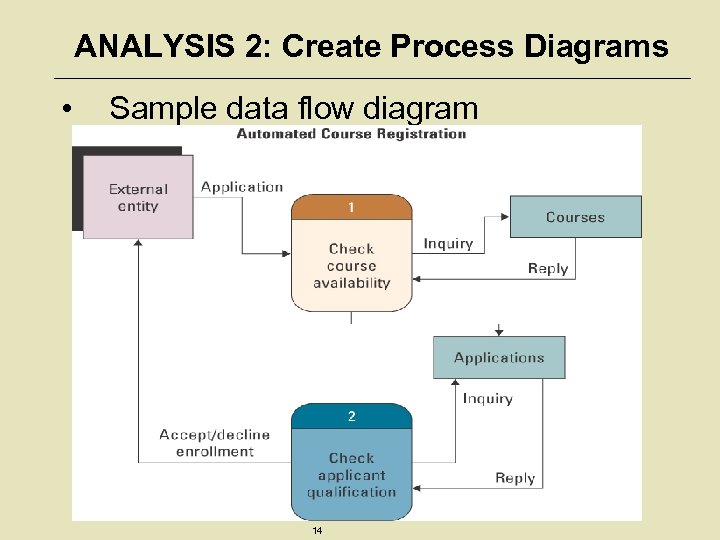 ANALYSIS 2: Create Process Diagrams • Sample data flow diagram 14 