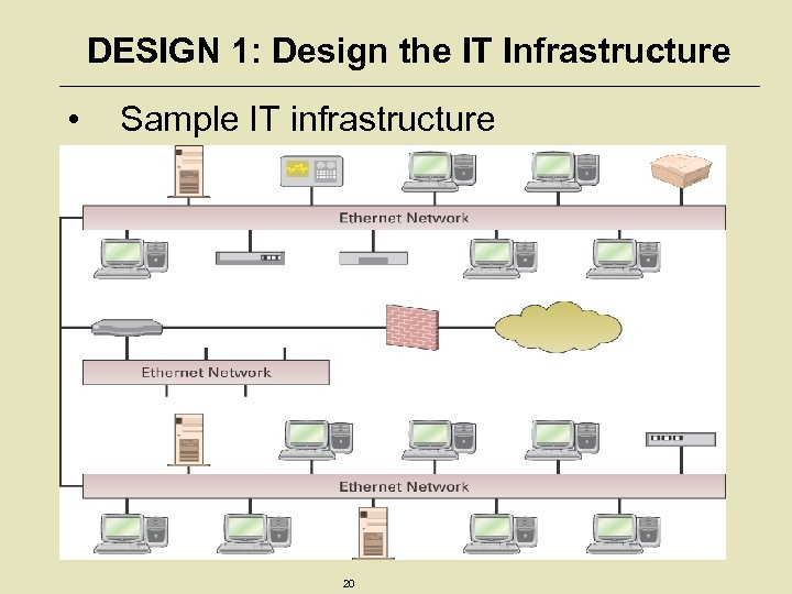 DESIGN 1: Design the IT Infrastructure • Sample IT infrastructure 20 