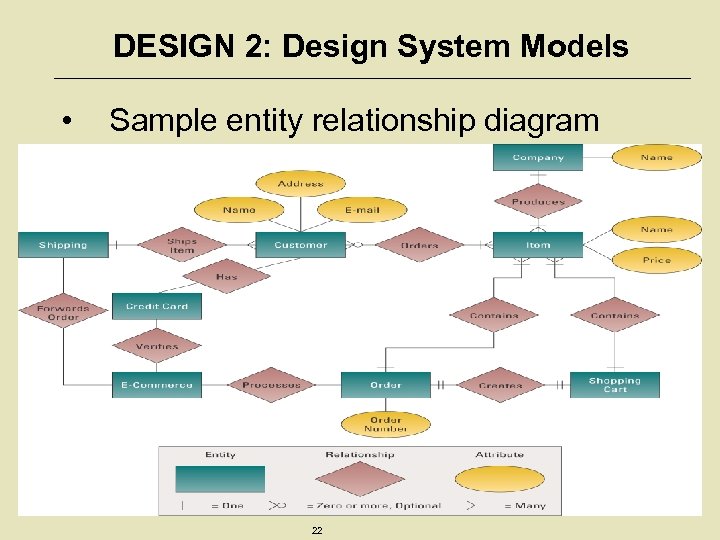 DESIGN 2: Design System Models • Sample entity relationship diagram (ERD) 22 