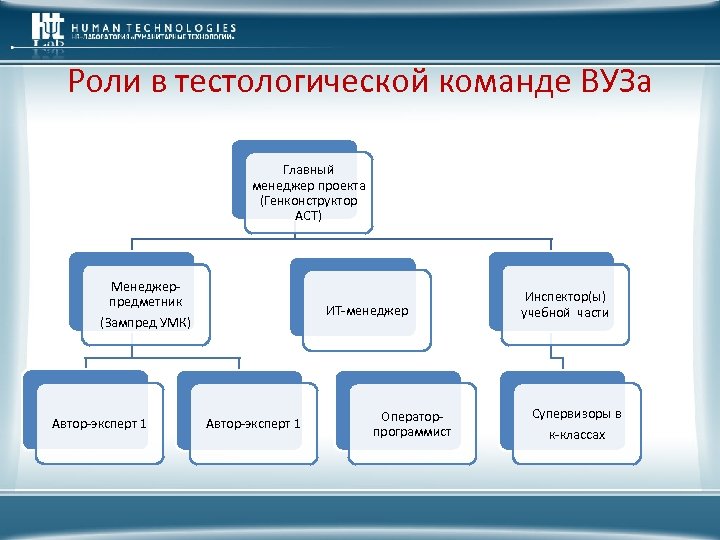 Роли в тестологической команде ВУЗа Главный менеджер проекта (Генконструктор АСТ) Менеджерпредметник ИТ-менеджер (Зампред УМК)