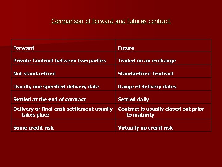 Comparison of forward and futures contract Forward Future Private Contract between two parties Traded