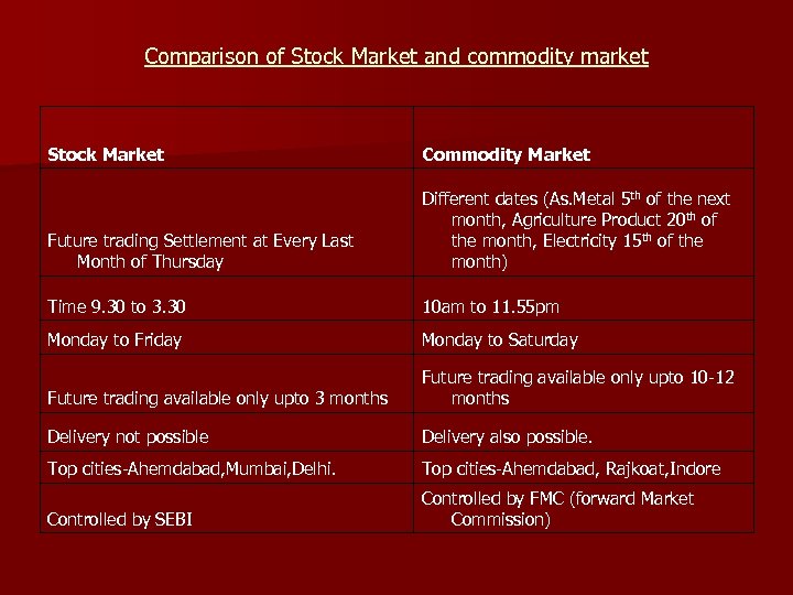 Comparison of Stock Market and commodity market Stock Market Commodity Market Future trading Settlement