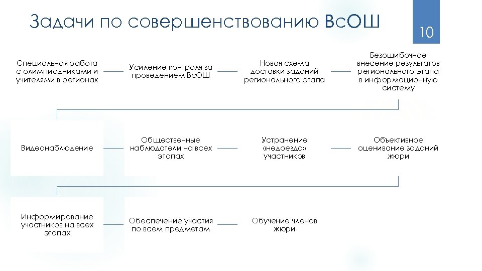 Задачи по совершенствованию Вс. ОШ 10 Специальная работа с олимпиадниками и учителями в регионах